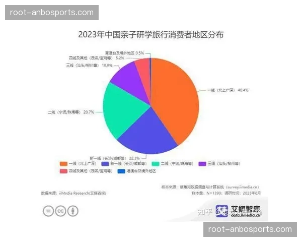 研学旅行线路中体育拓展比例显著增加 满足素质教育刚性需求